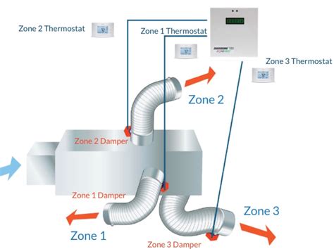 zoned heating systems uk
