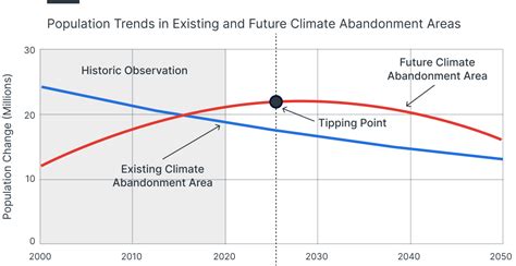 zones of abandonment
