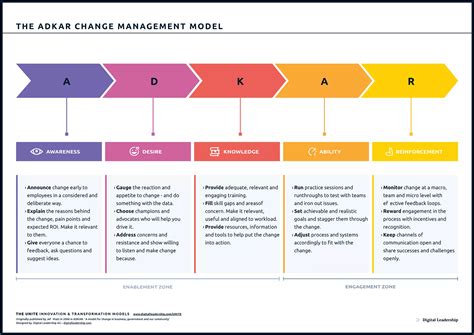Zones Of Change Model