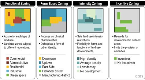 Zoning Practices Examples
