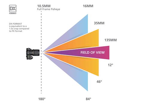 Zoom Lens Focal Length Explained