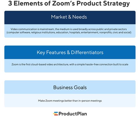 Zoom Product Strategy