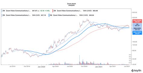 zoom share price today