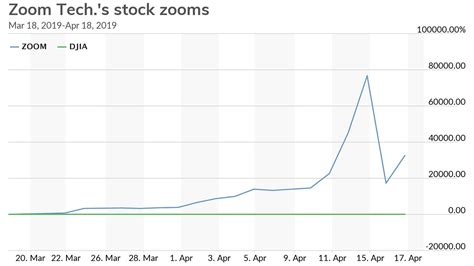 zoom technologies stock price
