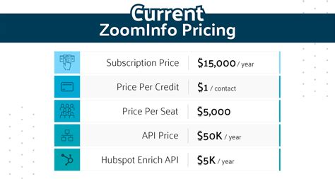 zoominfo api pricing