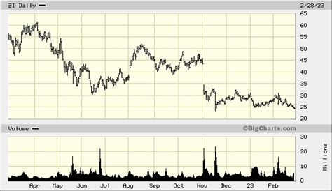 zoominfo technologies share price