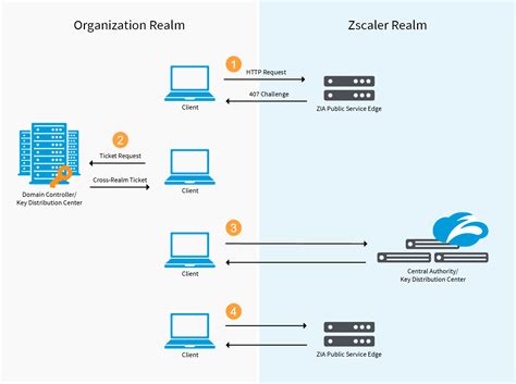 zscaler authenticating user via browser