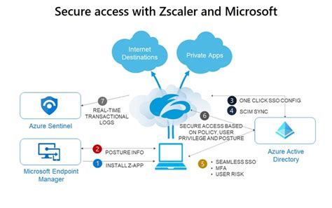 zscaler dns security architecture
