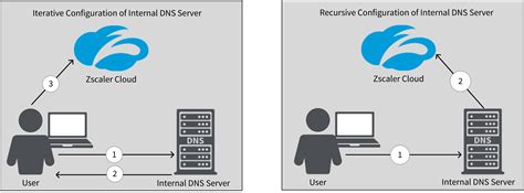 zscaler dns server ip
