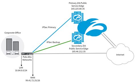 zscaler ipsec tunnel ports