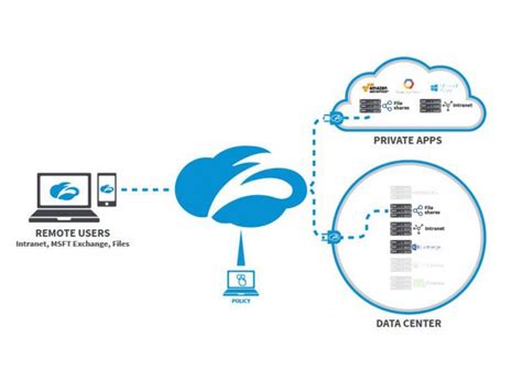 zscaler private access vs vpn