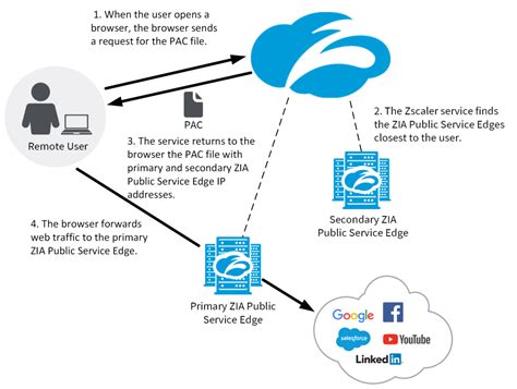 zscaler proxy port