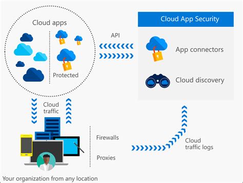 zscaler vs microsoft cloud app security