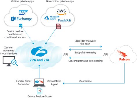 zscaler workflow automation azure