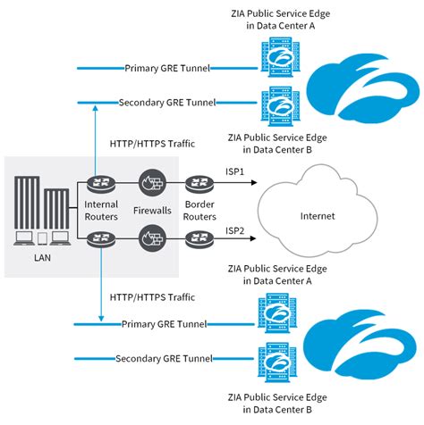 zscaler zia dr