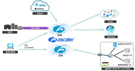 zscaler zpa