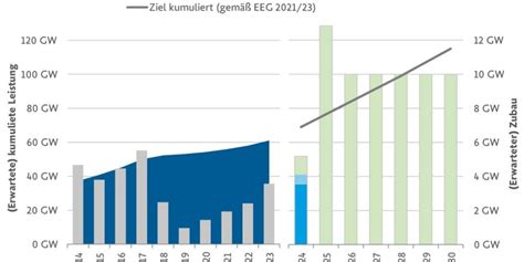 Windenergie Deutschland 2021 Zahlen, Charts StromReport
