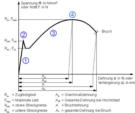 Zugfestigkeit (Werkstoffkennwert) Berechnung, Zugversuch, Tabellen