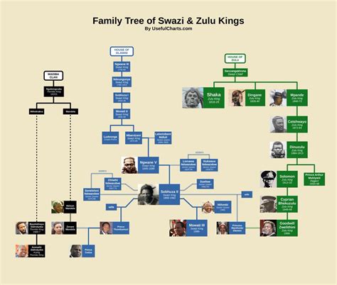 zulu kingdom family tree
