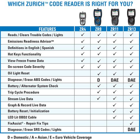 Zurich Code Reader Comparison