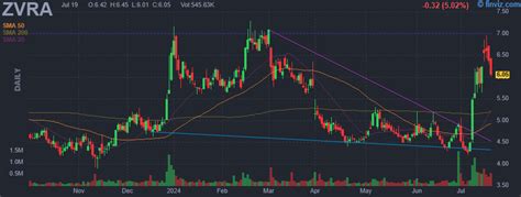 zvra stocktwits