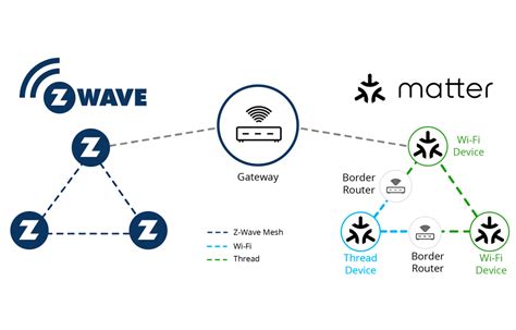 Zwave Microcontroller