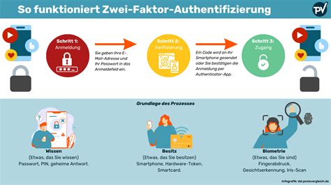 zwei faktor authentifizierung