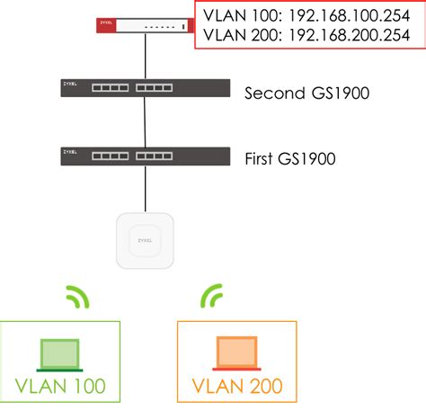 Zyxel Switch Vlan Trunk Configuration