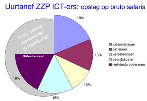 'ICT populaire sector onder ZZP'ers' Ikgastarten
