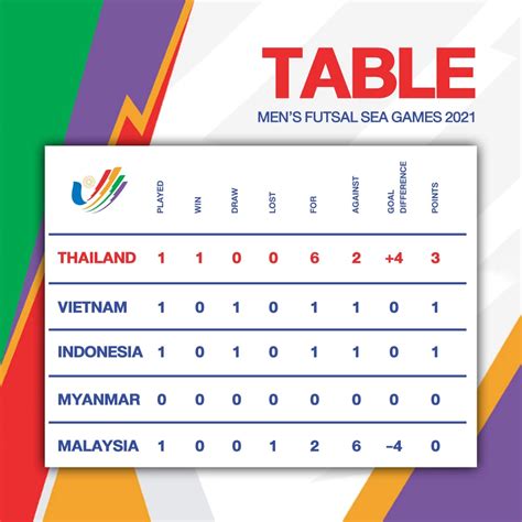 ฟุตซอลทีมชาติไทยตารางคะแนน