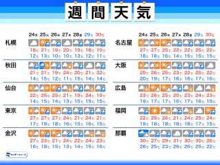 ひたちなか市天気概況