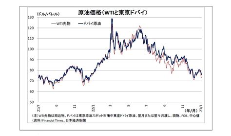 ドバイ原油価格