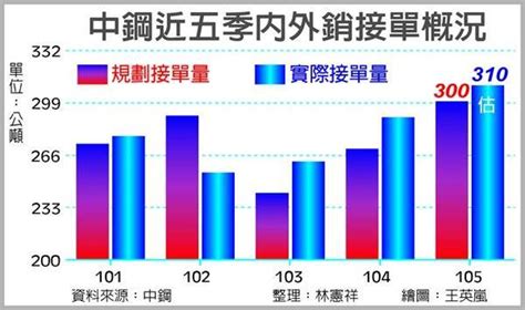 中鋼公司債