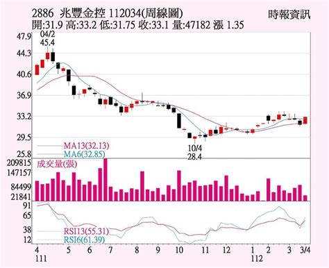 兆豐金股價營收