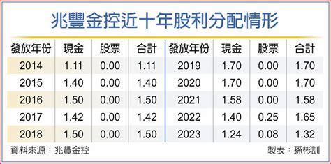 兆豐金股利發放日2023