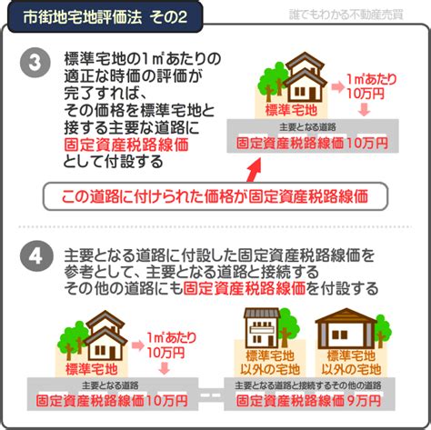 公示地価・基準地価