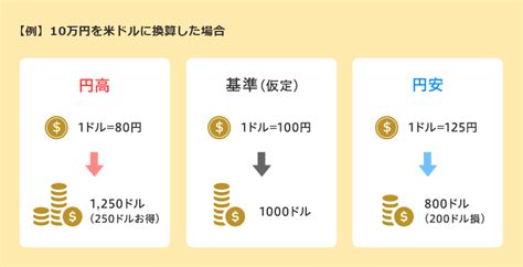 円ドル換算