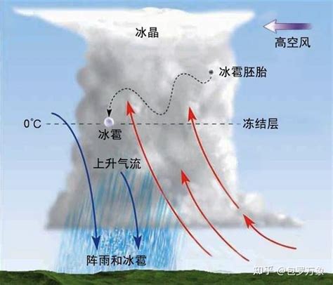 冰雹的形成图解