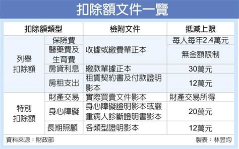 列舉扣除額證明文件