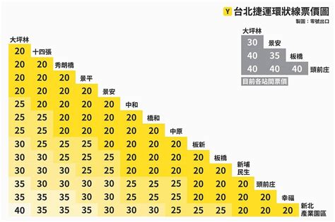 台北捷運票價圖