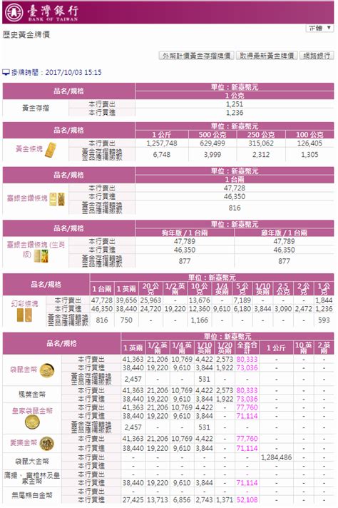 台灣銀行黃金價格查詢