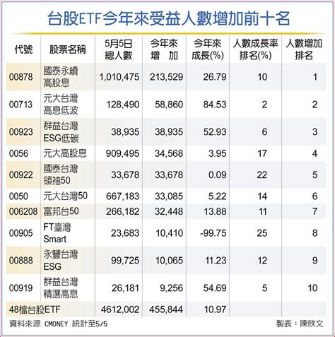 台股etf受益人數