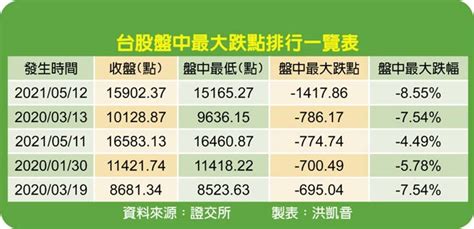 台股指數歷史跌幅排行