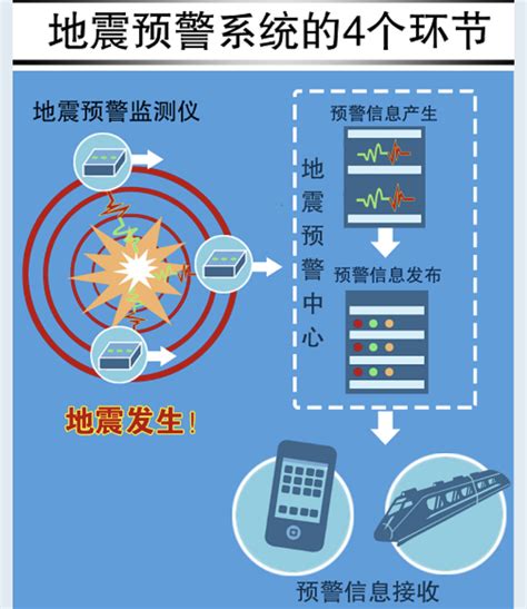 地震预警