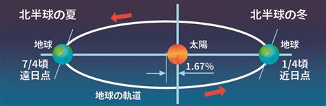 太陽と地球の距離が近づく