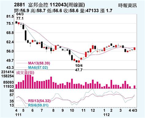 富邦金股價線圖