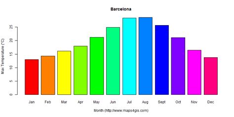 巴塞罗那天气温度