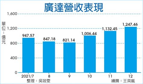 廣達營收