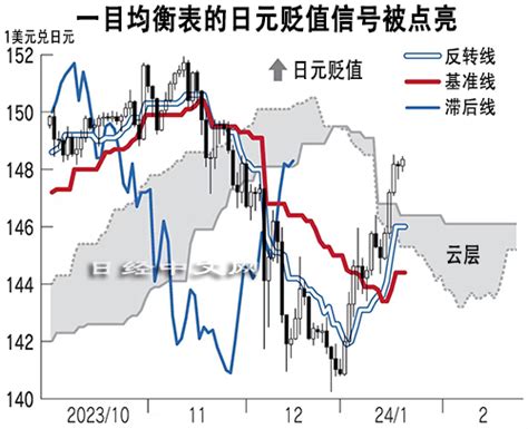 日元汇率走势图点亮贬值信号