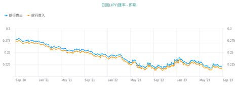 日幣台幣兌換點